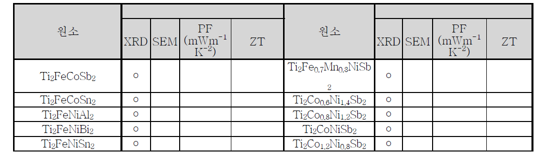 소재합성 및 결과표