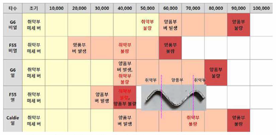 금형소재별 수명: 육안검사 기준(금형 날부 ，제품 Burr)