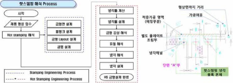 설계 최적화 과정