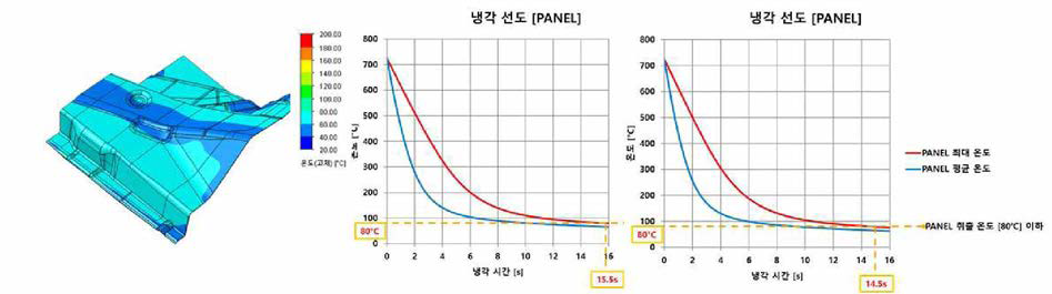 냉각해석을 통한 기존/적층 제조금형의 냉각속도 비교