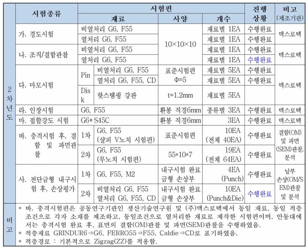 시험 수행 현황