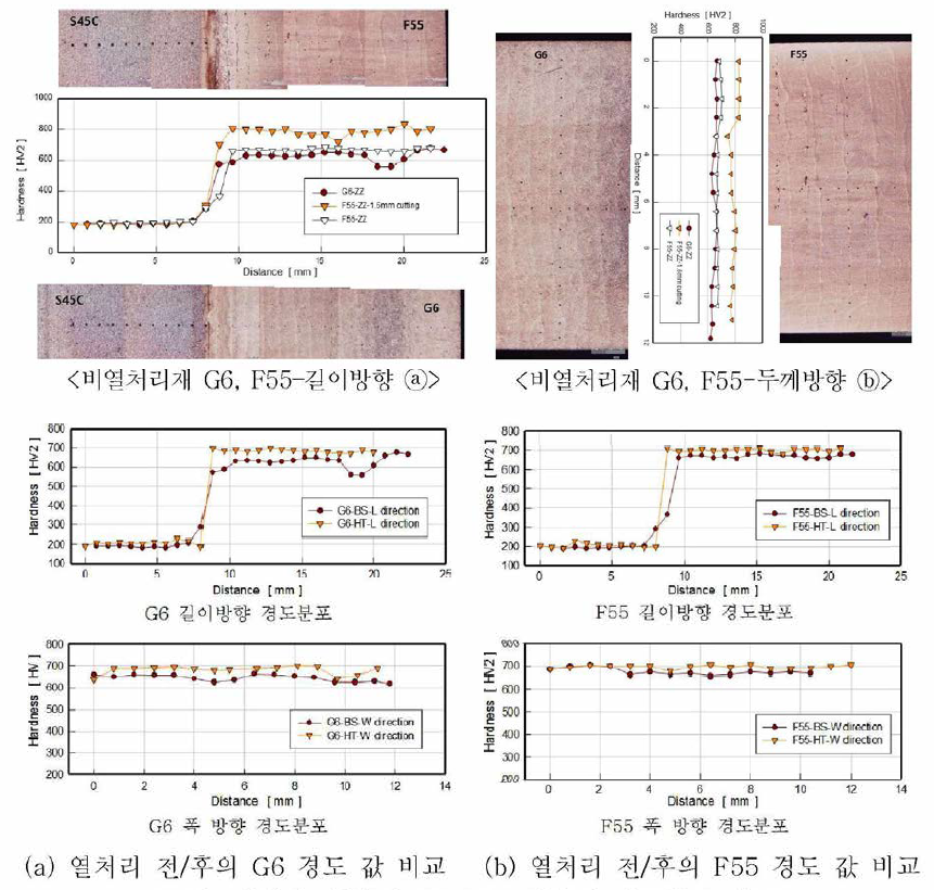 열처리 전/후의 G6: F55 적층재 경도분포 비교