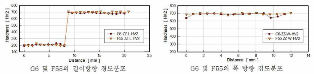 열처리재 G6, F55 적층재 경도분포 비교