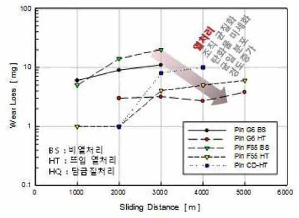 주행거리(m)와 마모량 (mg)의 관계