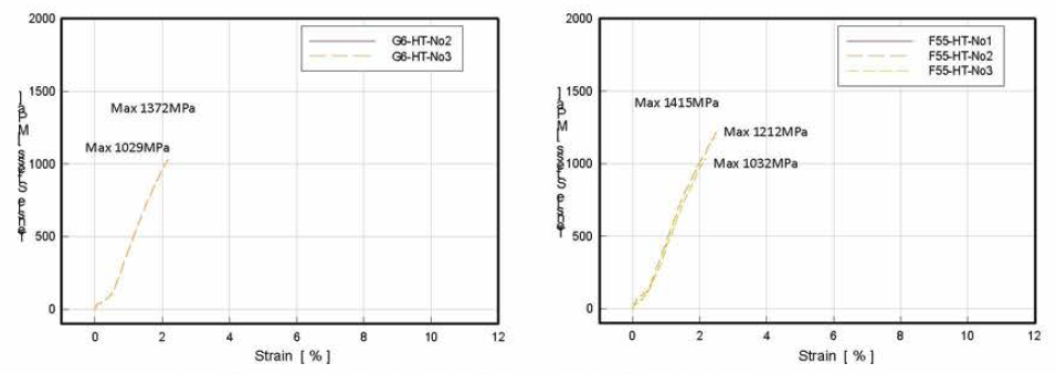 적층소재 인장시험 결과(G6-HT , F55-HT)