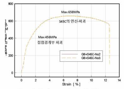 접합강도 시험결과(G6+S45C)