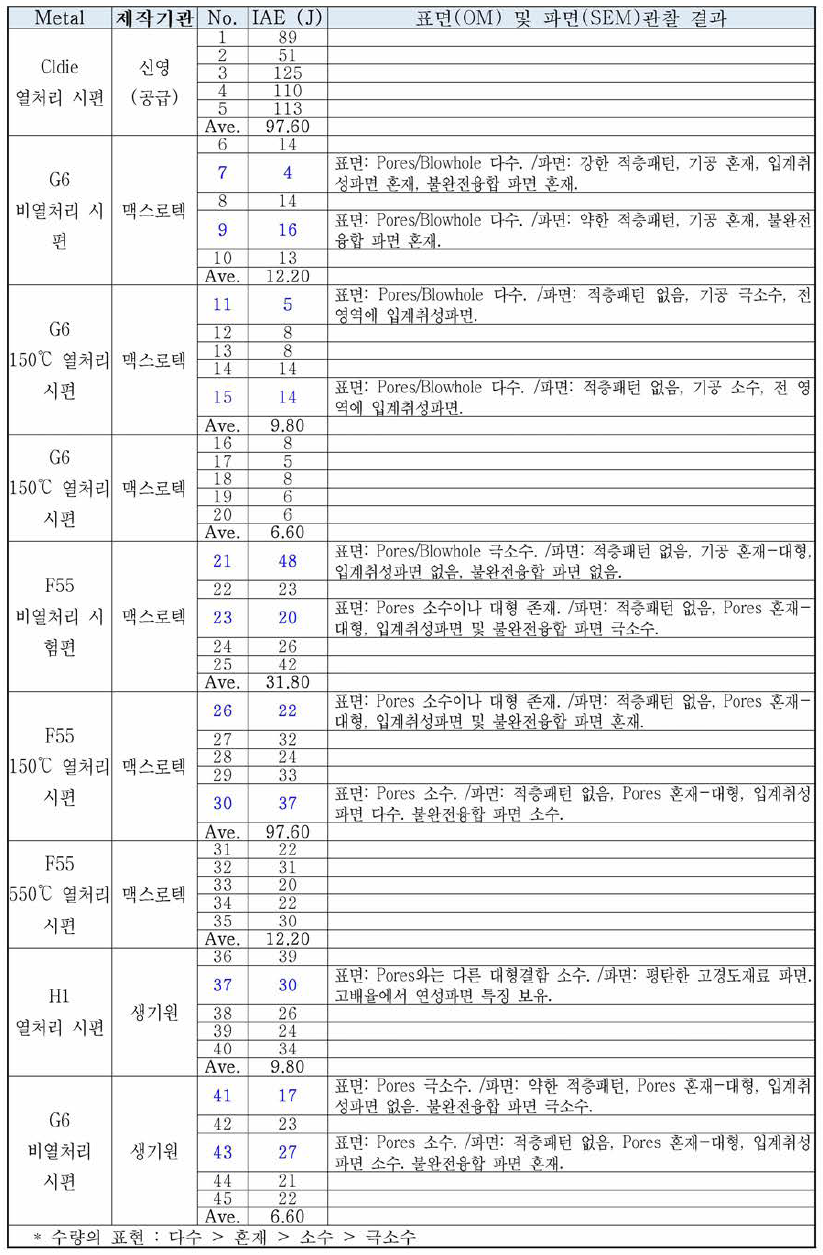 2차 무노치 충격시험편 표면 및 파면분석 결과-①