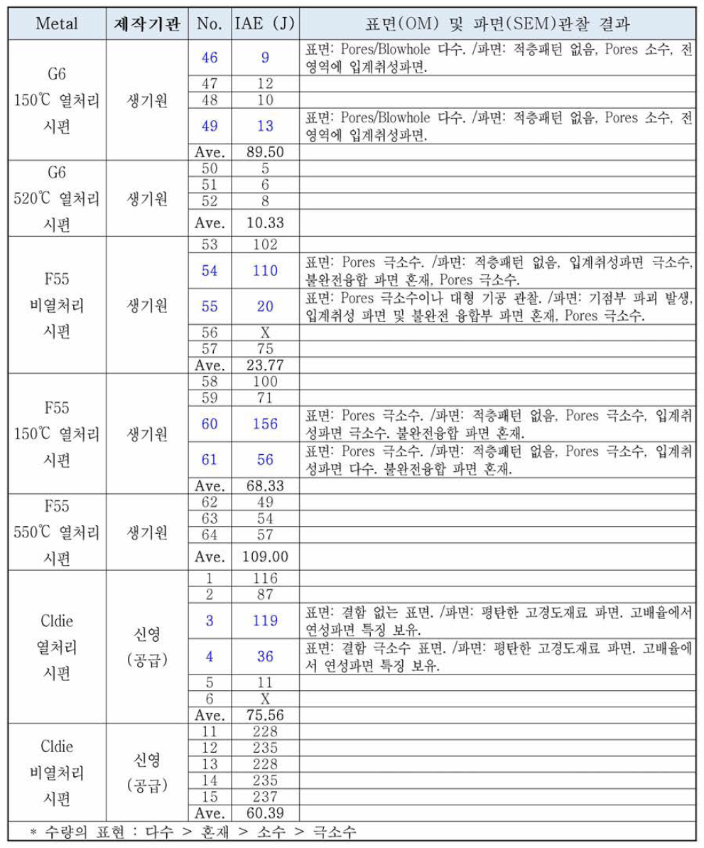 2차 무노치 충격시험편 표면 및 파면분석 결과-②