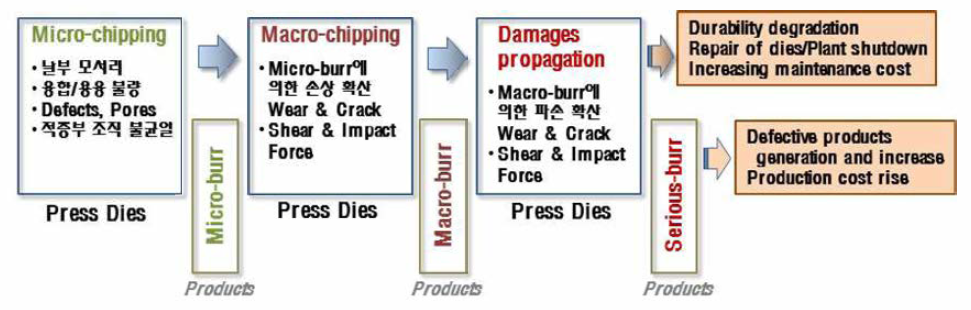 1차 전단금형 내구(날부)손상 과정