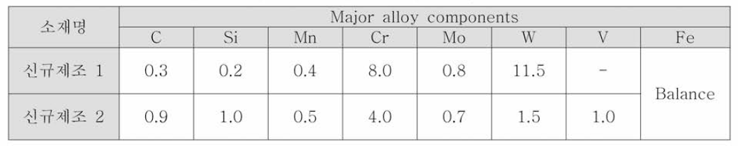 2차년도 신규 제조 금속분말 소재 주요 합금 성분
