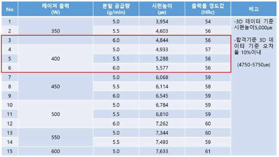 신규소재 1_적층공정 조건 변화에 따른 출력물의 형상구현도 및 경도 평가