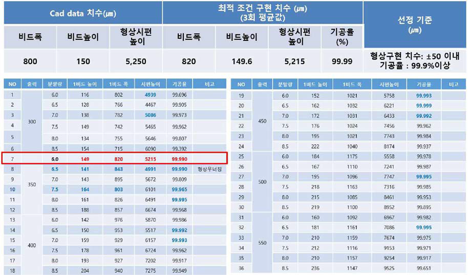 열간 금형강 HTCS-150적층공정 최적화 시험 평가결과