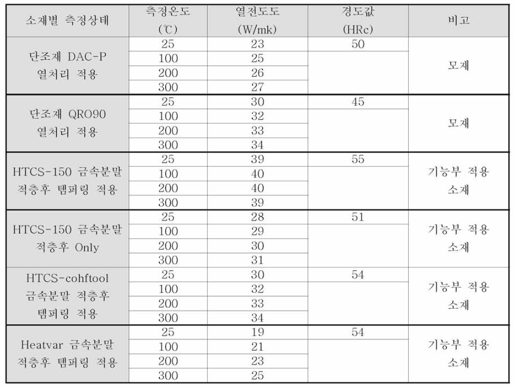 적층제조 및 열처리 조건에 따른 열간 금형강 소재별 기계적 물성 평가