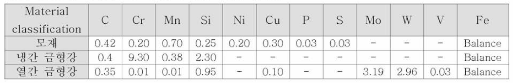 실험에 적용된 소재들의 주요합금 성분