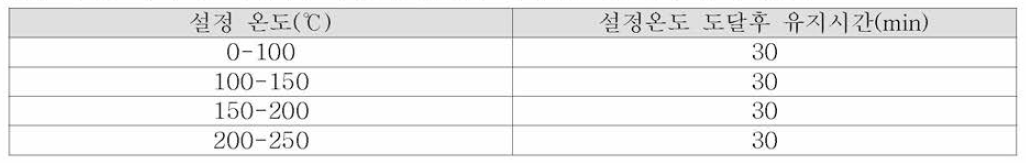 시편 제작시 적용한 가열테이블을 이용한 온도별 유지시간