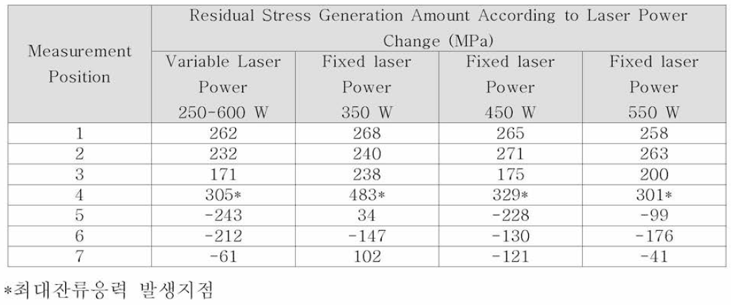 레이져 출력 변화에 따른 잔류응력 발생량 평가 결과
