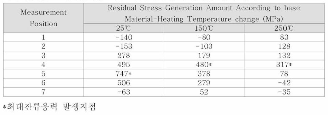 실시간 모재가열기술 적용 따른 잔류응력 발생량 평가 결과