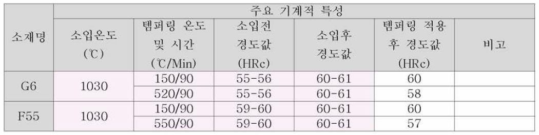 소재별 열처리 공정 및 열처리 공정 적용에 따른 경도값