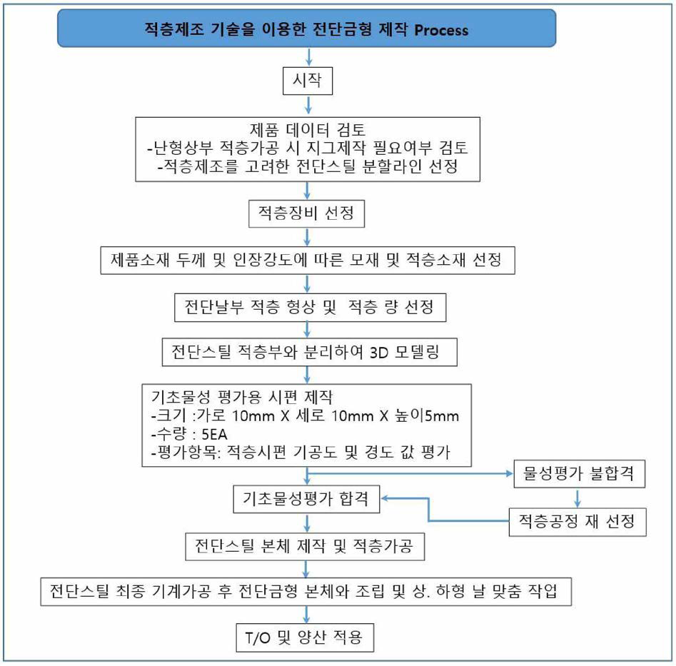 적층제조 기술을 이용한 전단금형 제작 Process