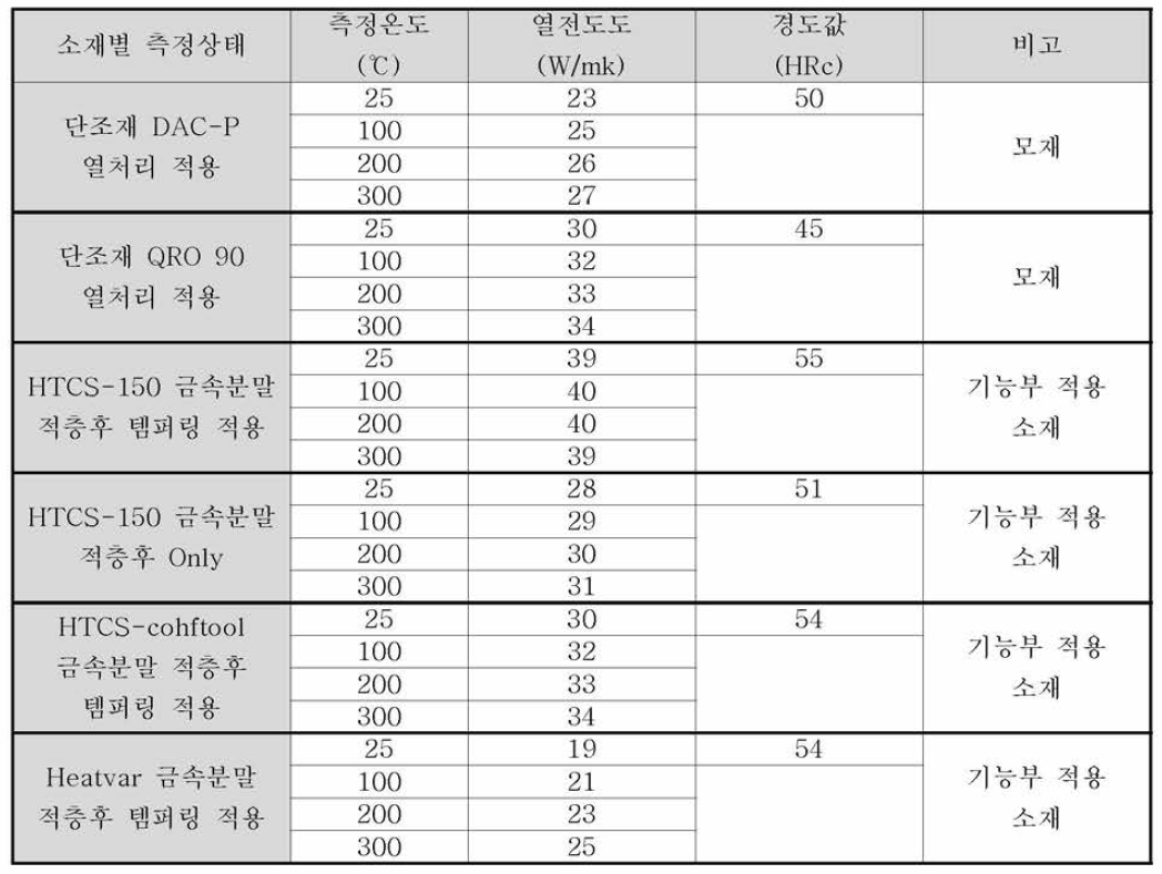 단조재와 적층재 소재의 열처리 조건에 따른 열간 금형강 소재별 기계적 물성