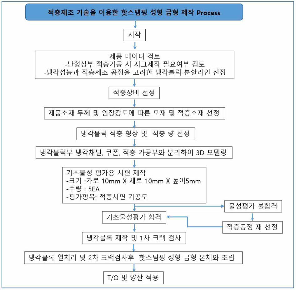 적층제조 기술을 이용한 핫스탬핑 성형금형 제작 Process