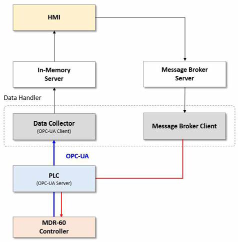 MDR-60 OPC UA 통신 도식도