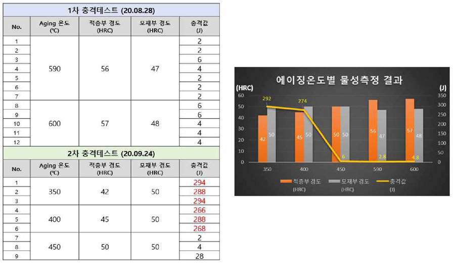 에이징온도에 따른 소재 (HEATVAR ，DAC-P) 물성 분석 결과