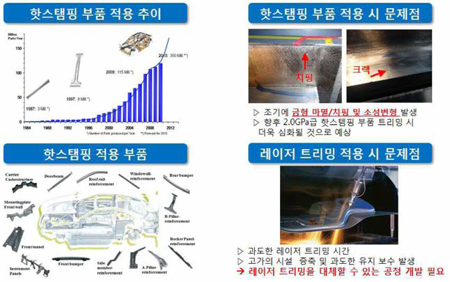 핫스탬핑 부품 및 現전단공정의 문제점