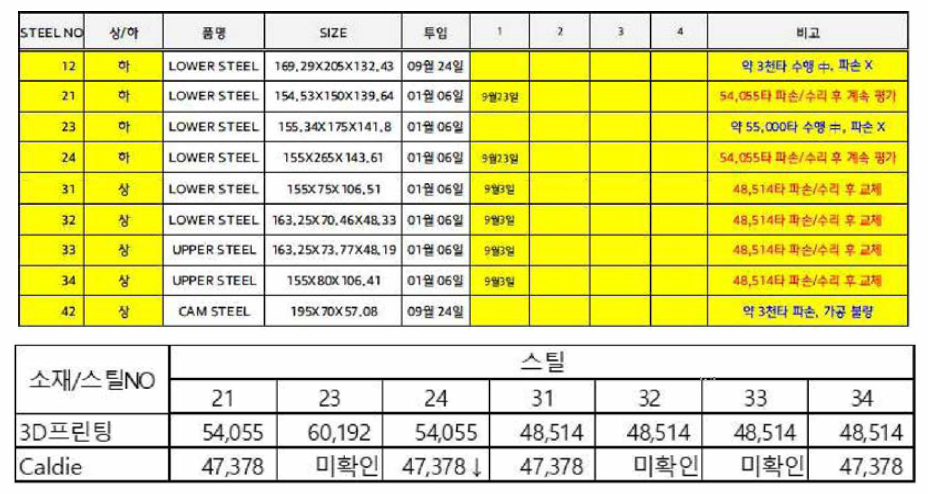 단조강 대비 적층제조 스틸의 수명 성능