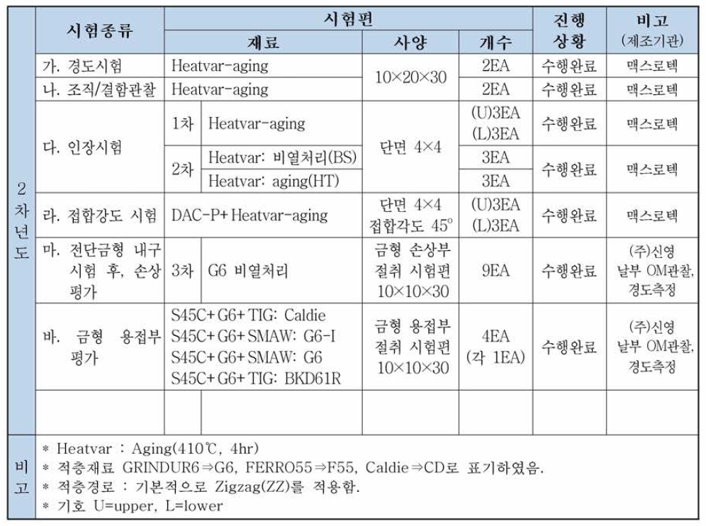 시험 수행 현황