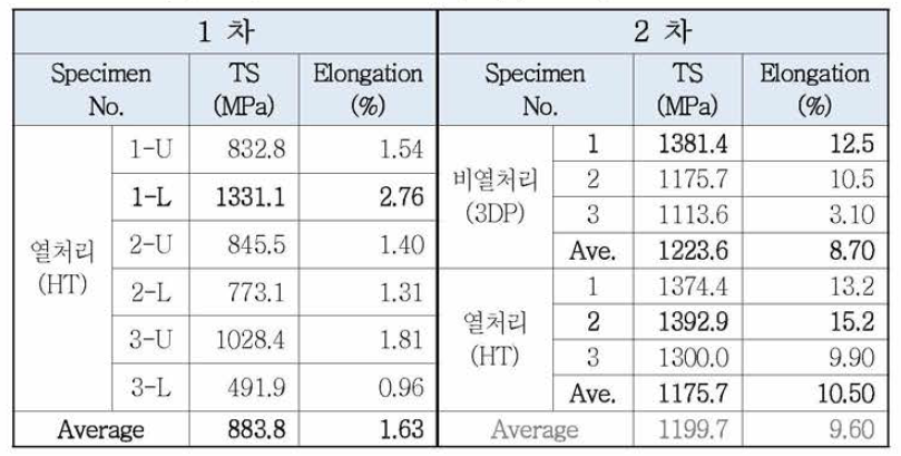 3D 적층소재 Heatvar 인장시험 결과