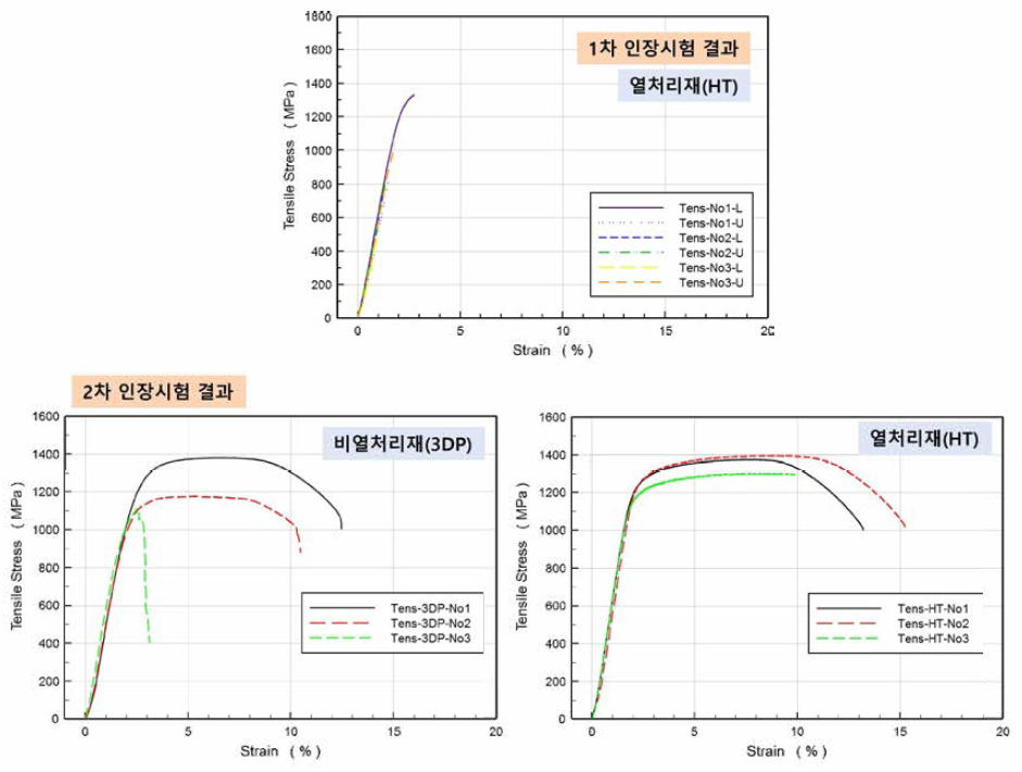 Heatvar 적층소재 인장시험 결과