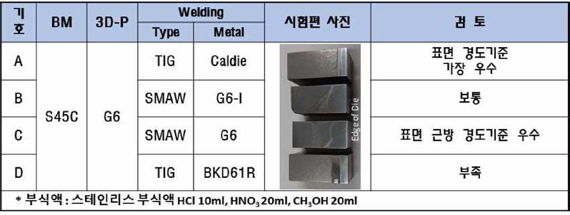 장소에 따른 용접종류，재료 및 절취 시험편，검토결과