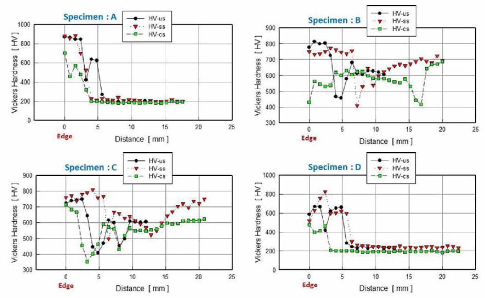 시험편 종류(다른 용접종류)별 경도측정 결과