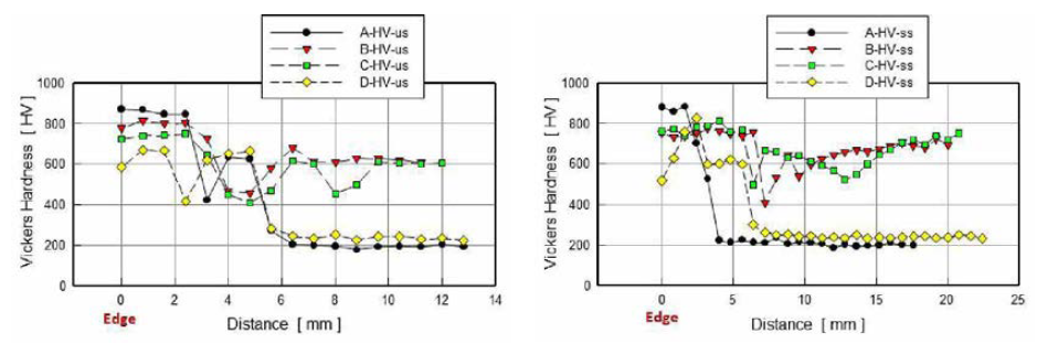 상면(US)，측면(SS)에서의 시험편별 경도분포