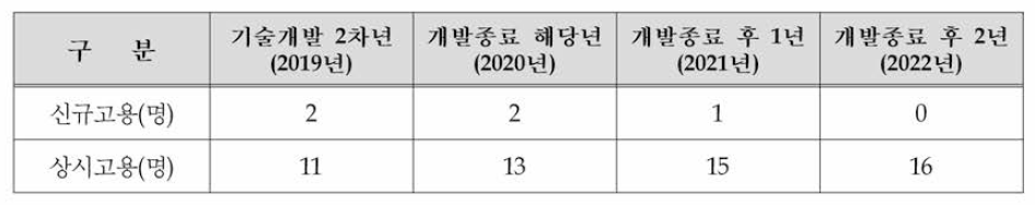 3D프린팅 R&D인력 계획