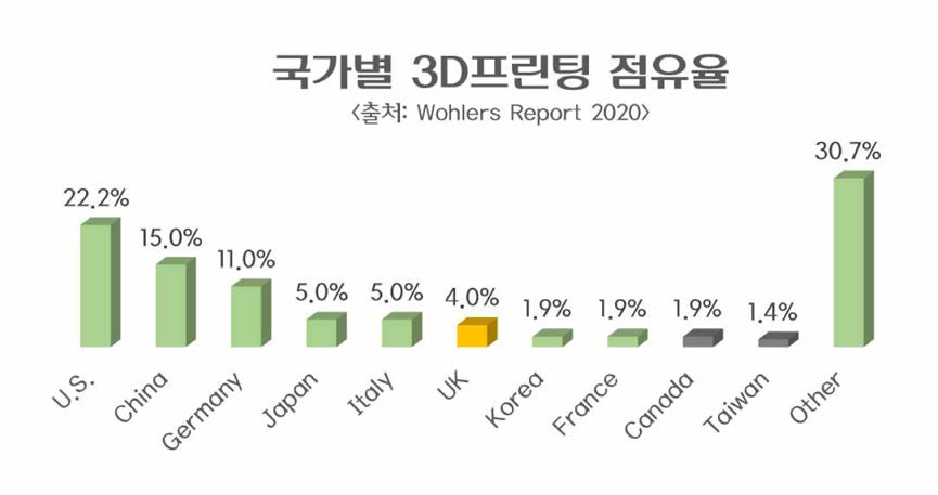 국가별 3D 프린팅 점유율