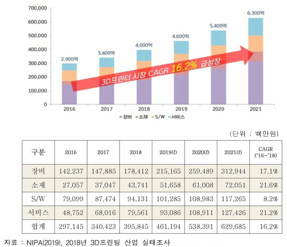 국내 3D 프린터 시장 연간 성장률