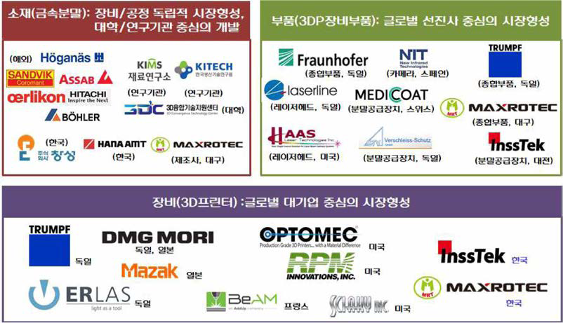 3D 프린팅 소재∙부품∙장비 제작사 및 특징