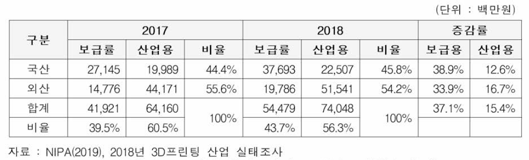 국내 3D 프린팅 국산，외산，보급용，산업용 추이