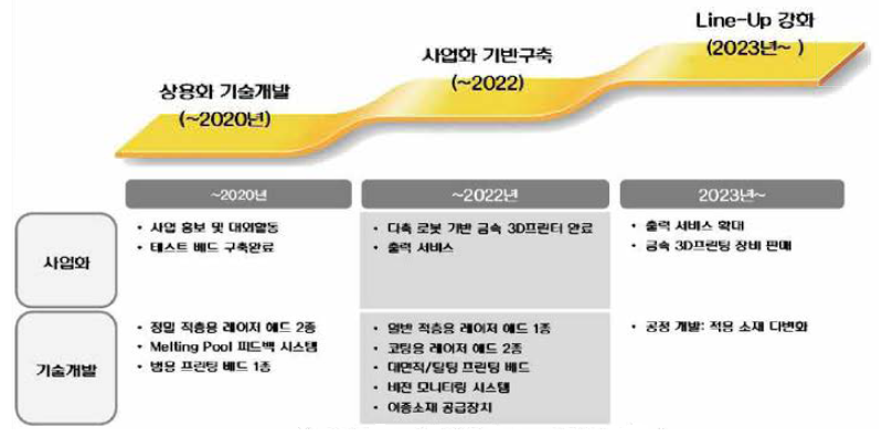 비즈니스 로드맵