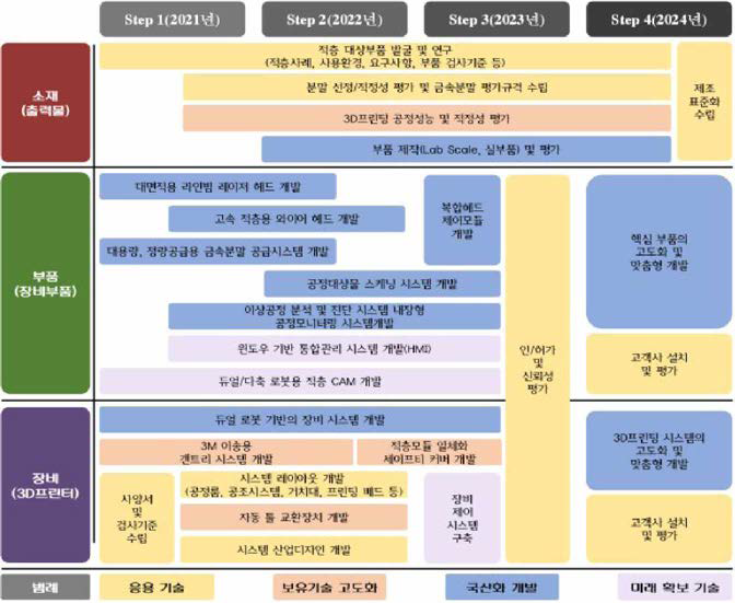 미래 확보 기술 맵