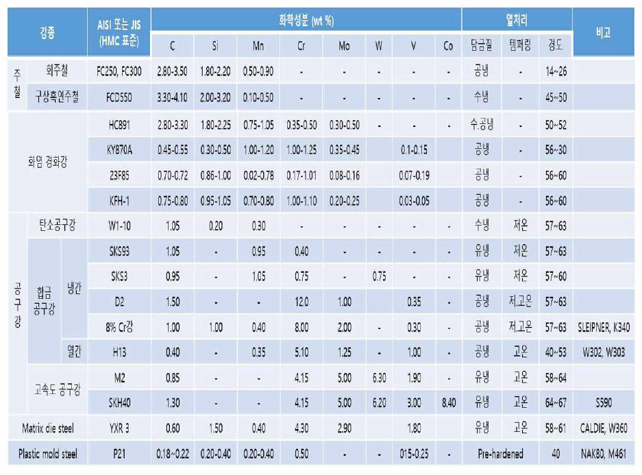 금형제작에 사용되고 있는 주요 상용 금형강 종류 및 특성