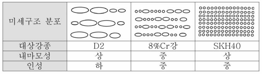 탄화물의 크기에 따른 공구강의 기계적 특성