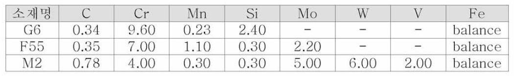 실험에 적용된 3가지 금소분말 소재의 주요 합금 성분(wt.%