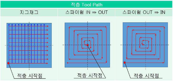 DED장비에서 일반적으로 구현 가능한 3가지 Tool path