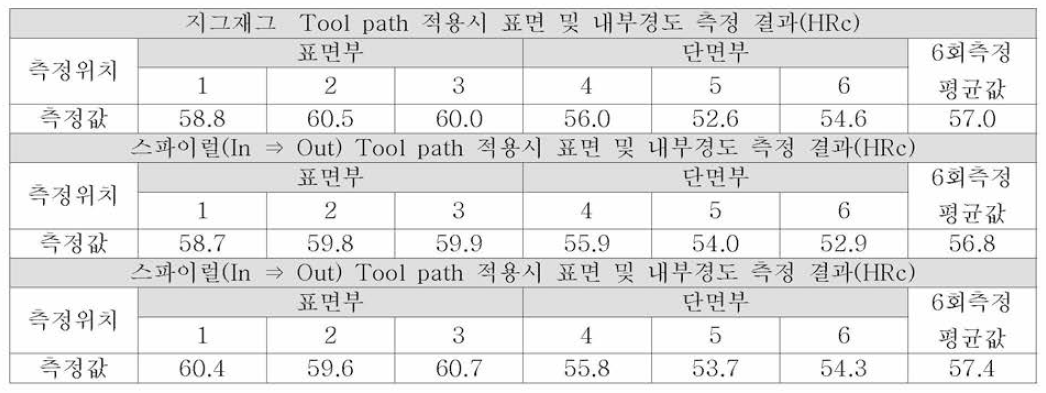 시편제작에 적용된 Tool path 및 시편제조 적층가공 공정조건