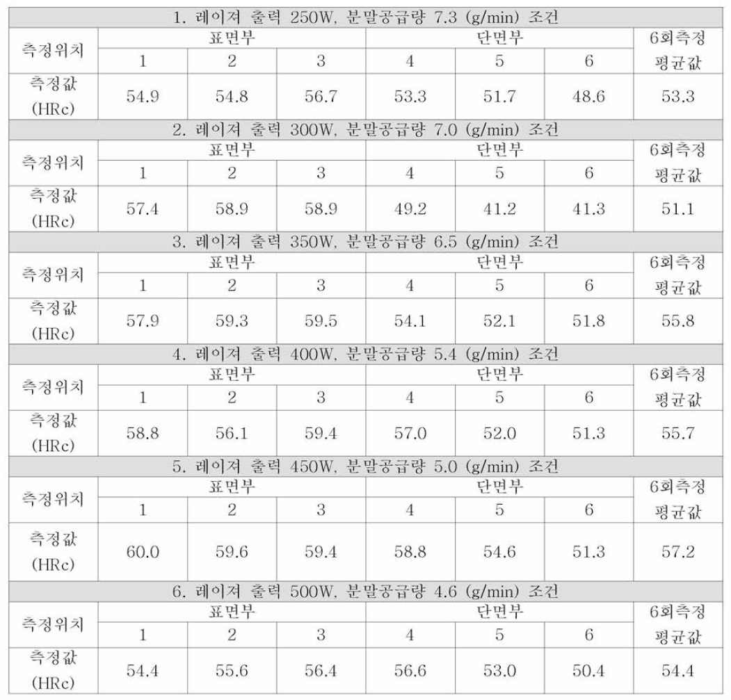 F55소재 적층제조 공정존건 변화에 따른 출력물의 경도 측정 결과