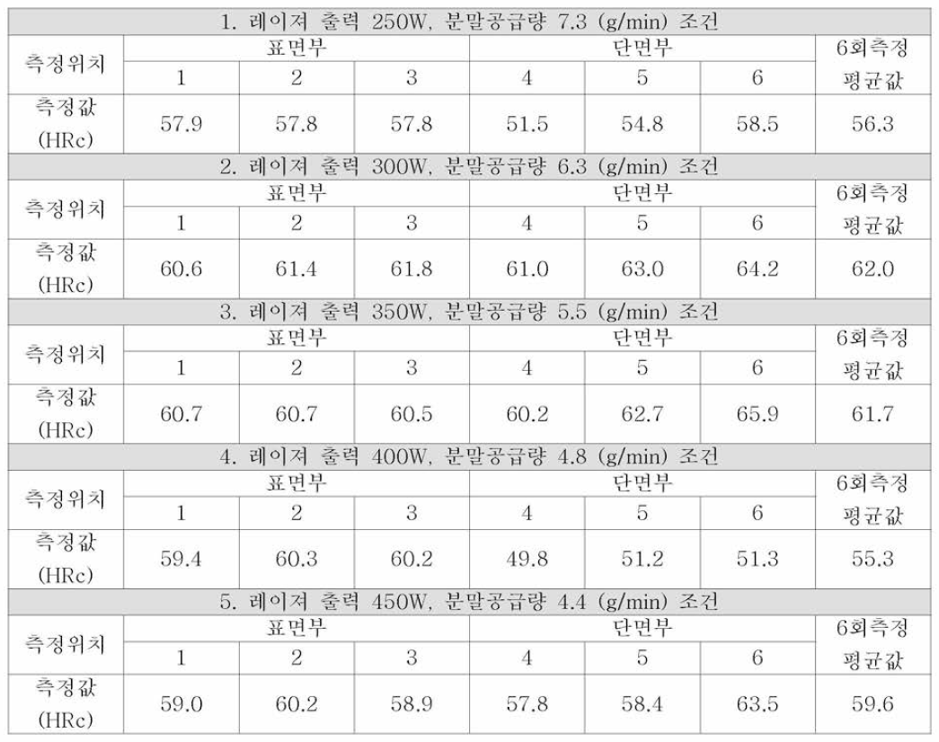 M2소재 적층제조 공정조건 변화에 따른 출력물의 경도 측정 결과