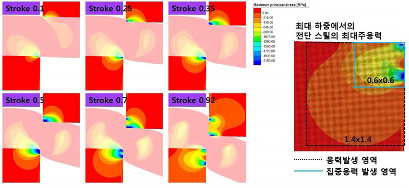 전단작업시 응력해석 결과